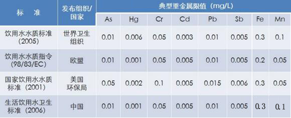 金索坤-各國水標(biāo)準(zhǔn)