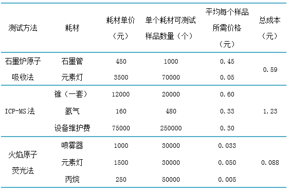 金索坤公司動(dòng)態(tài)-火焰原子熒光法比石墨爐原子吸收法、ICP-MS法更便宜。
