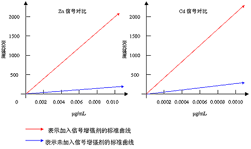 信號增強劑