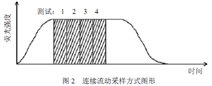 連續(xù)流動(dòng)進(jìn)樣方式